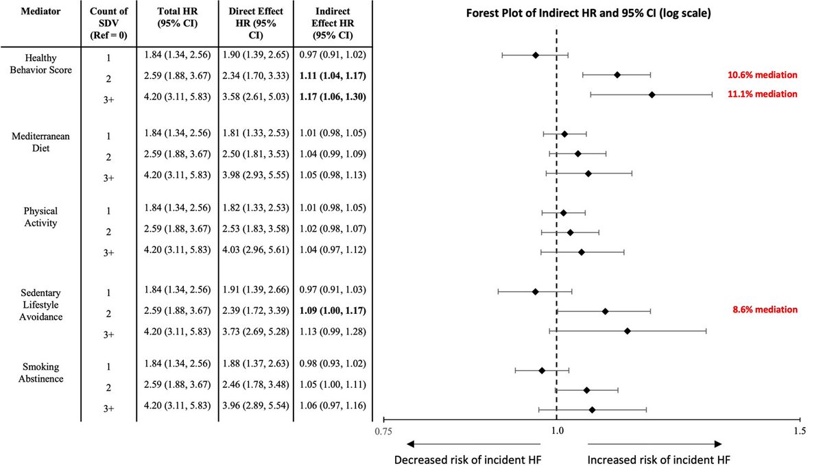 Circ: CQO (@circoutcomes) on Twitter photo In a REGARDS analysis, burden of SDV is associated with incident HF; healthy behavior mediated a small percentage of this association <a href="/nickysinghmd/">Nicky Singh</a> <a href="/ParagGoyalMD/">Parag Goyal MD MSc</a> @EmilyLevitan <a href="/MonikaSafford/">Monika SaffordMD</a> <a href="/mad_sters/">Madeline Sterling, MD, MPH, FAHA</a> #AHAJournals ahajrnls.org/40E0Re7 In a REGARDS analysis, burden of SDV is associated with incident HF; healthy behavior mediated a small percentage of this association <a href="/nickysinghmd/">Nicky Singh</a> <a href="/ParagGoyalMD/">Parag Goyal MD MSc</a> @EmilyLevitan <a href="/MonikaSafford/">Monika SaffordMD</a> <a href="/mad_sters/">Madeline Sterling, MD, MPH, FAHA</a> #AHAJournals ahajrnls.org/40E0Re7