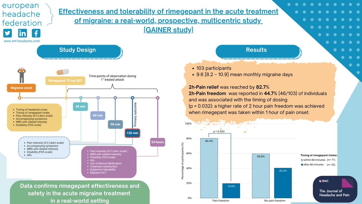 Multi-center study provides new and encouraging real-world efficacy and safety data for rimegepant. doi.org/10.1186/s10194…