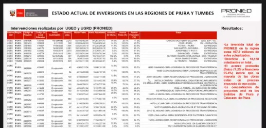 comision31154's tweet photo. @COPESCOnacional @MINCETUR @SantuarioLos Edilberto Agurto Díaz, Jefe Zonal de @proniedperu y representante del Ministerio de Educación, presenta el estado de las inversiones en el marco del Control Concurrente en Tumbes, con avances hasta el 31 de diciembre de 2024. #ControlConcurrente #InversionesPúblicas https://t.co/pKzH1h2fYa