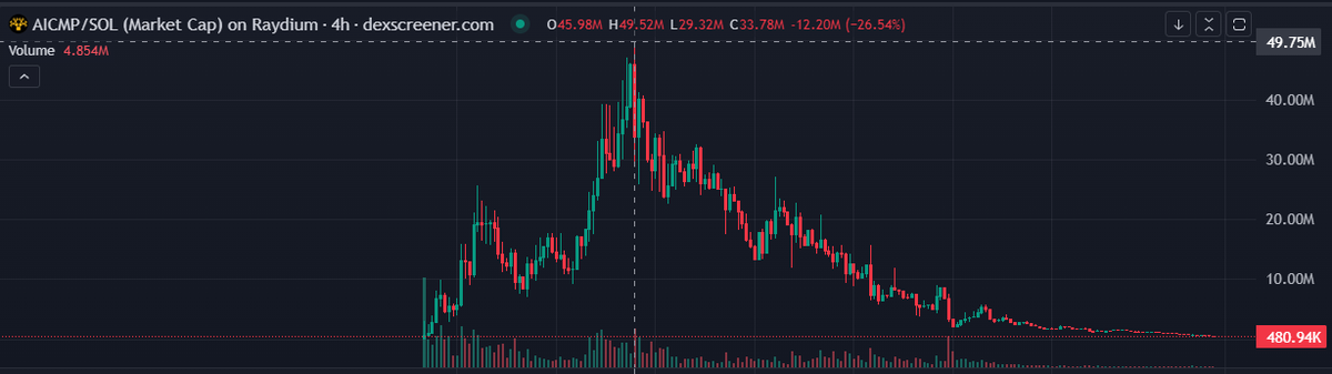 ABCDEFnft's tweet image. AICMP did -99% in 3 weeks. Gotta be some kind of record for a new hot coin that didnt rug.
