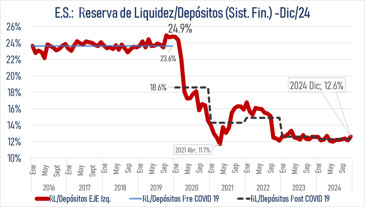 OBRodr's tweet photo. El Salvador
Hay #DatosMacro y Financieros.
La cobertura de la #ReservadeLiquidez respeto de depósitos cerró en 12.6% en 2024.
Se deteriora en comparacióna a 2023.
El eventual #Acuerdo con el #FMI deberá aumentar alredor de 4 puntos el indicador, para llevar a a un nivel efectivo de 16%.
Es necesario fortalece la capaciad de enfrentar #corridas bancarias.
