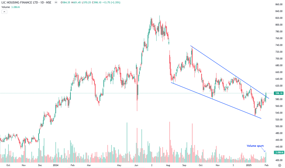 Markets_Mindset's tweet photo. #LICHF falling wedge breakout done as shared in advance last week☑️

~Volume spurt 2x https://t.co/lIj6BD6re9