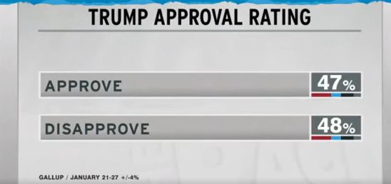 Emolclause's tweet image. More #Maddow: "...and the American people are pushing back pretty bluntly and pretty deeply, at what this new administration is trying to do. For the FIRST TIME in 70 years of Gallup polling, there are MORE Americans who say they OPPOSE the new president than support him, even