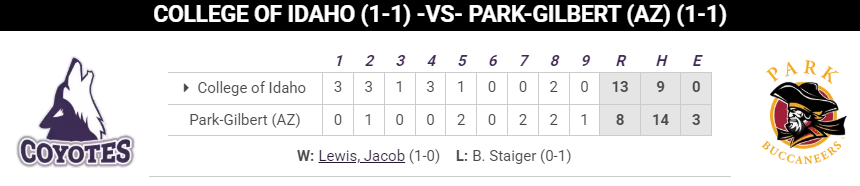 NAIA Final: (G2 of DH)
College of Idaho 13
Park-Gilbert 8

Nate Vidlak: 3 IP, ER, 3 K
Jacob Lewis: W, 3 IP, 2 R, 5 K

Darren Smith: 1-2, HR, RBI, 4 R, 2 SB
Caden Casagrande: 1-5, HR, 4 RBI
Cannon Morgan: 2-4, 2B, 2 RBI, 2 SB
Austin Moon: 2-5, 2 RBI

4-game series wraps tomorrow