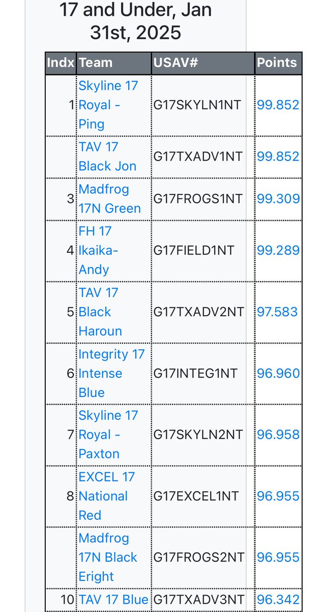 Grace Schneekloth (@g_schneekloth) on Twitter photo We are ranked #10 in the 17s division of the North Texas Region! <a href="/TAVVolleyball/">TX Advantage VB</a> is the only club with 3 teams in the top 10🙌🙌 #northtexasvolleyball <a href="/legerandmoon/">Léger & Moon Volleyball</a> We are ranked #10 in the 17s division of the North Texas Region! <a href="/TAVVolleyball/">TX Advantage VB</a> is the only club with 3 teams in the top 10🙌🙌 #northtexasvolleyball <a href="/legerandmoon/">Léger & Moon Volleyball</a>