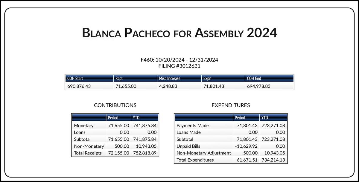 CATargetBot0001's tweet image. NEW FPPC F460
#AD64 Blanca Pacheco (D)
cal-access.sos.ca.gov/PDFGen/pdfgen.…