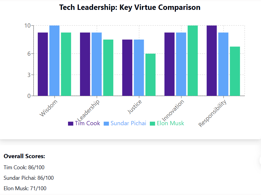 NNobilities's tweet photo. 🌟 2024 World's Noblest Personality in Technology: Tim Cook edges out Elon Musk, Sundar Pichai 🌟

Tim Cook has edged out tech giants Elon Musk and Sundar Pichai to claim the title of 2024 World's Noblest Personality in Technology. Discover how Cook's blend of innovation and human values set him apart in the fiercely competitive tech world. Dive into the drama and insights here: https://t.co/gskWo9Fc1K

#TechLeadership #TimCook #NoblestPersonality #Innovation #Ethics
