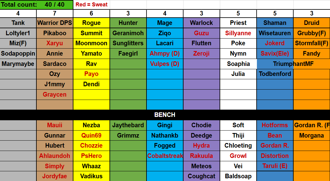 Well, we at least made the bench for tomorrow's raid! Maybe we'll get called in if there are any casualties.

#WoW #WoWHC #Onlyfangs