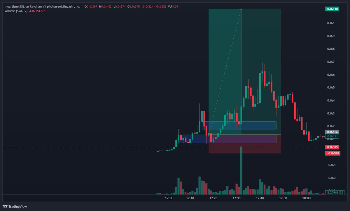 Another crazy entry call on $moartism 1500% from the entry price! UNMATCHED