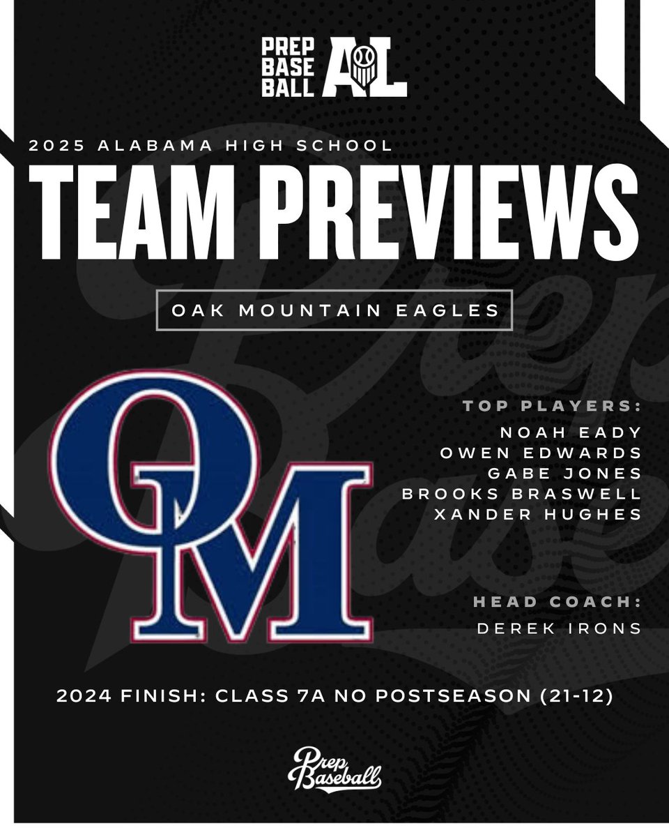 𝟐𝟎𝟐𝟓 𝐎𝐚𝐤 𝐌𝐨𝐮𝐧𝐭𝐚𝐢𝐧 𝐄𝐚𝐠𝐥𝐞𝐬 𝐏𝐫𝐞𝐯𝐢𝐞𝐰 🔍

With a talented roster featuring experienced seniors and a deep pitching staff, the Eagles are poised for a strong season in a competitive Class 7A in 2025.

Notable returners, team outlook, &amp; more below. ⤵️

🔗: