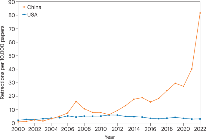 Retraction Watch tweet media