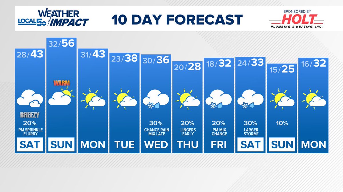 Here is your Local 5 Weather Impact forecast. For more information, go to WeAreIowa.com/weather?utm_me…