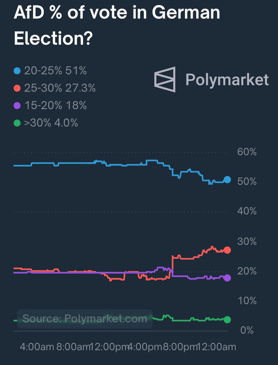 Polymarket has proven a much better predictor of elections than any other  poll system. Probability of AfD winning 25-30% of the votes in Germany has  gone from 17% to 27% in ONE DAY