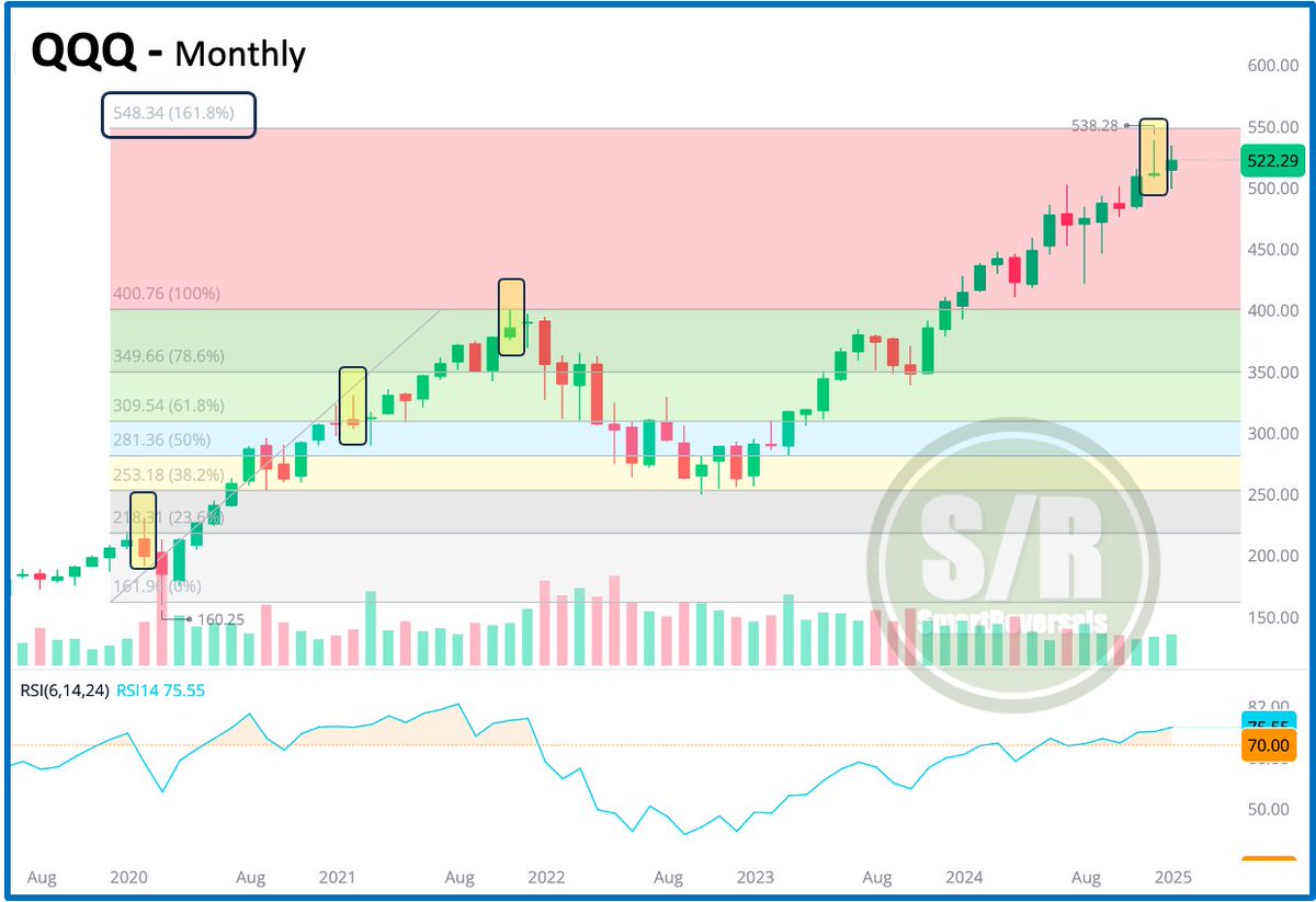 SmartReversals's tweet photo. $QQQ - Are monthly Shooting Star candles signaling a downturn?  The 161% Fibonacci extension and overbought RSI suggest it's possible.  Full monthly chart analysis coming Monday in the email edition.
Like and repost, is the only think I ask 💚