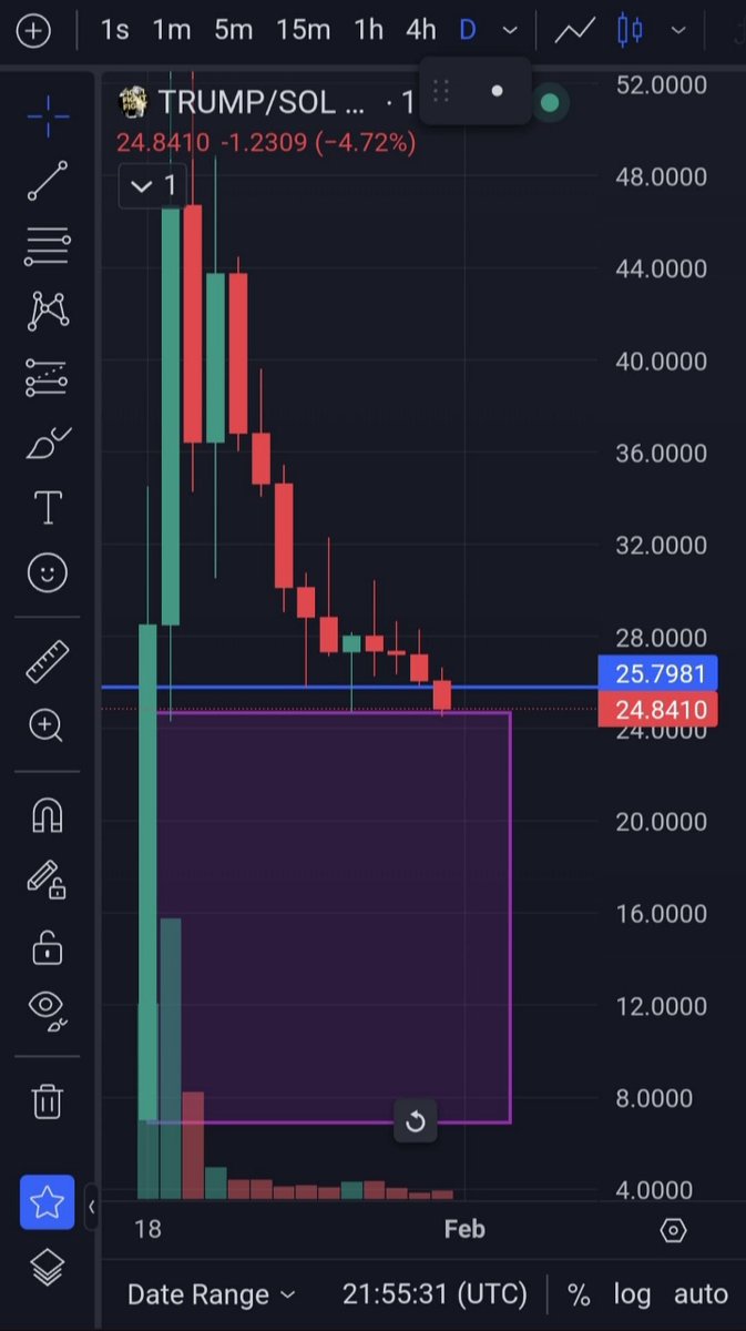 $TRUMP About to fly to the moon 🚀 , but in your dreams.
🔥 Trump is Ready Flying 🚀🚀 (Downwards) 🔥
Last time trump hit the purple zone, we saw a green candle with strong rejection on that zone at 1 day time frame.
Now few days later in a down trend, it touched and bounced a