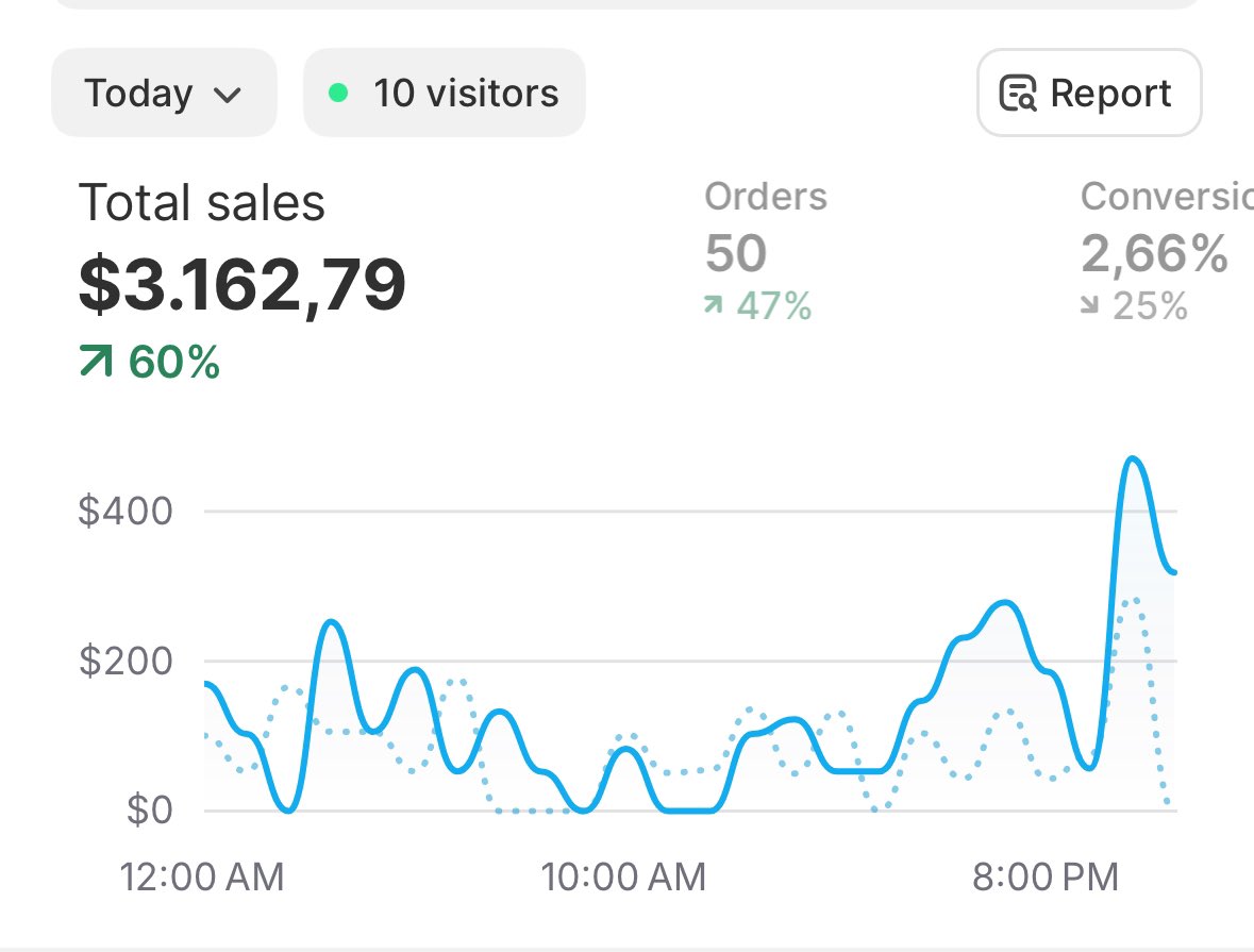 It’s been a week with this new store. Doing tiktok ads with it. It’s fun 🎰