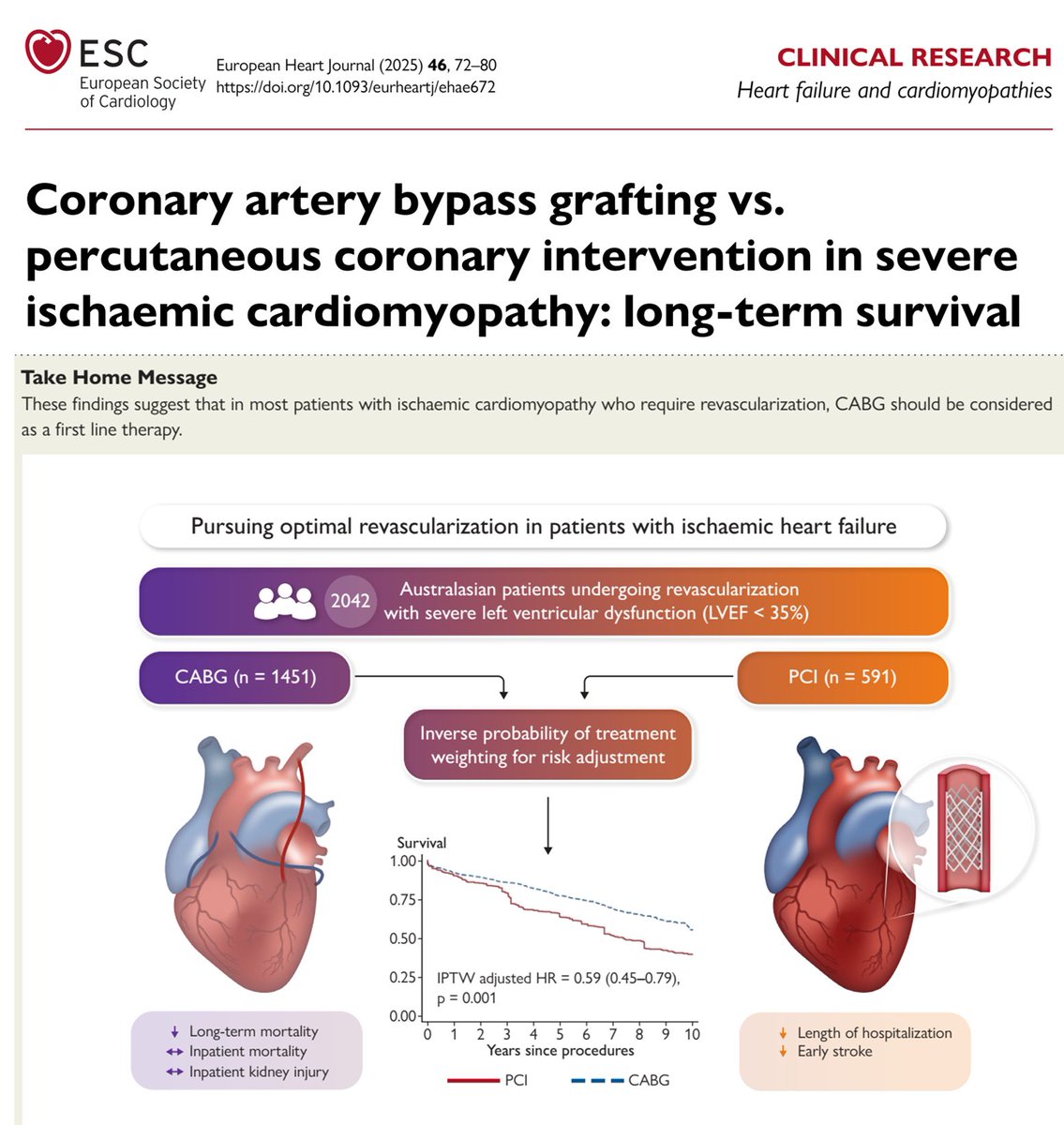 💔Cardiopatía isquémica. #CABG vs #PCI a 10 años.

💻Registro 🇦🇺&amp;🇳🇿. 
👥2K ptes: FEVI ≈27%👉71% CABG vs 29% PCI. 

✅CABG⬇️mortalidad (IPTW - HR 0.59; IC 95% 0.45–0.79; P = .001).
⛔️Mortalidad 🏥SD. 
⬆️ Riesgo ACV peri-procedimiento c/CABG.
⬆️ Duración🏥c/CABG.
#IHD #CVD #HFrEF