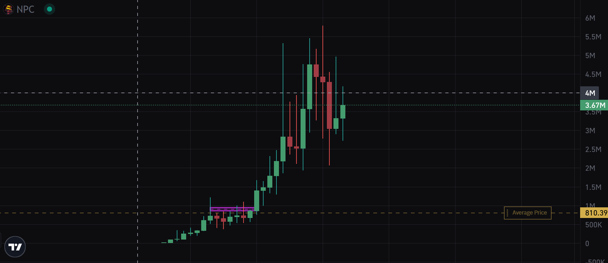 KumaTrades's tweet photo. Ahhh $NPC, 85% closed at 4.8m - left a moonbag. Moved too fast for me to tweet entry. Hesitated or I could've entered much lower https://t.co/7iaSf0phvO