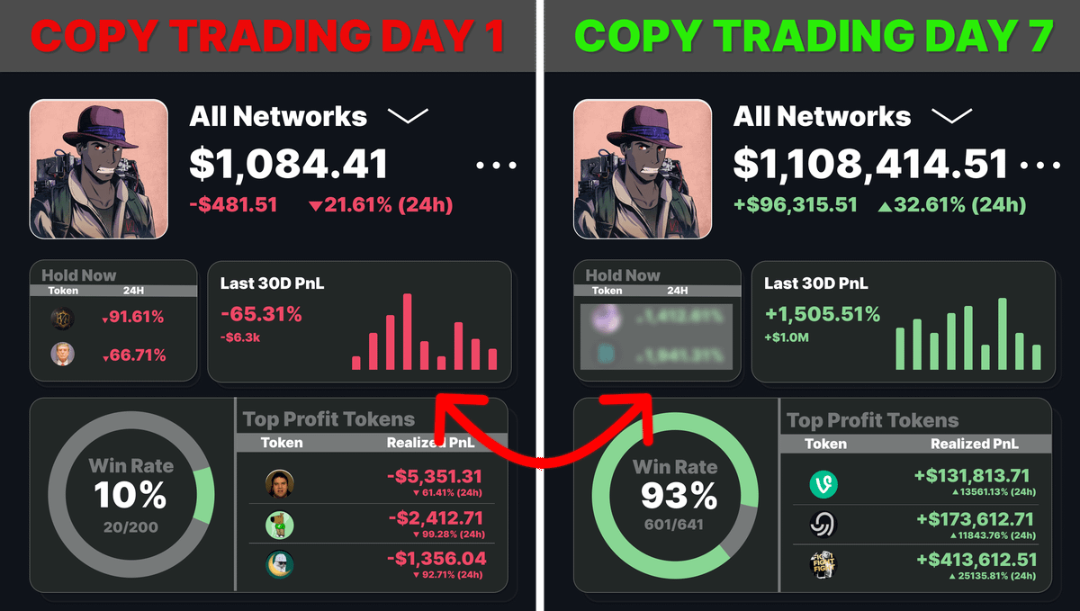COPY TRADING MAKE YOU RICH

- $VINE: $1,000 -> $133,412 (133x)
- #JELLYJELLY: $1,000 -> $173,412 (173x)

306x on full passive – and it's available to EVERYONE

Final reminder on how to profit from copy trading 🧵👇