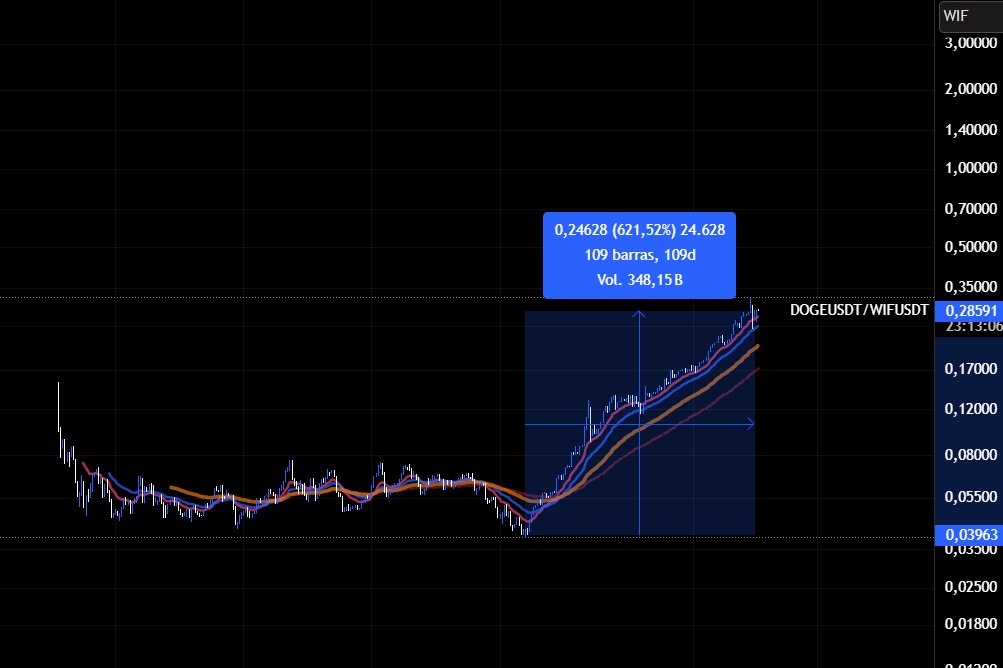 The only thing you needed to make it was to long dogeusdt/wifusdt.