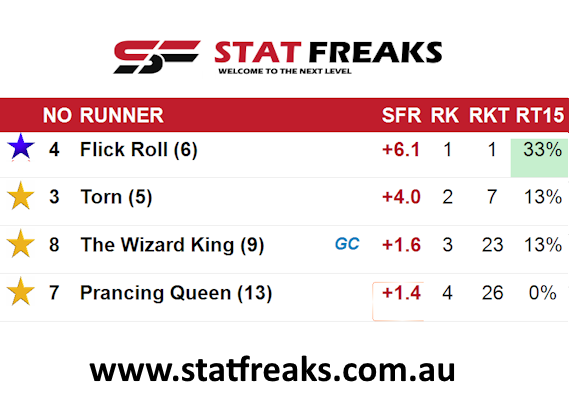 Stat_Freaks's tweet photo. 🏇 #Kyneton, Race 5 - Flick Roll with J.Fry in the saddle and T.Dabernig training. This duo boasts a 33% win strike rate in their last 15 rides! 🏆
Free Membership: 👉 https://t.co/wj8NQxiLiP
#HorseRacing #HorseRacingTips #WinningCombo #Statistics @dabernigracing https://t.co/qZ1pXDowTs
