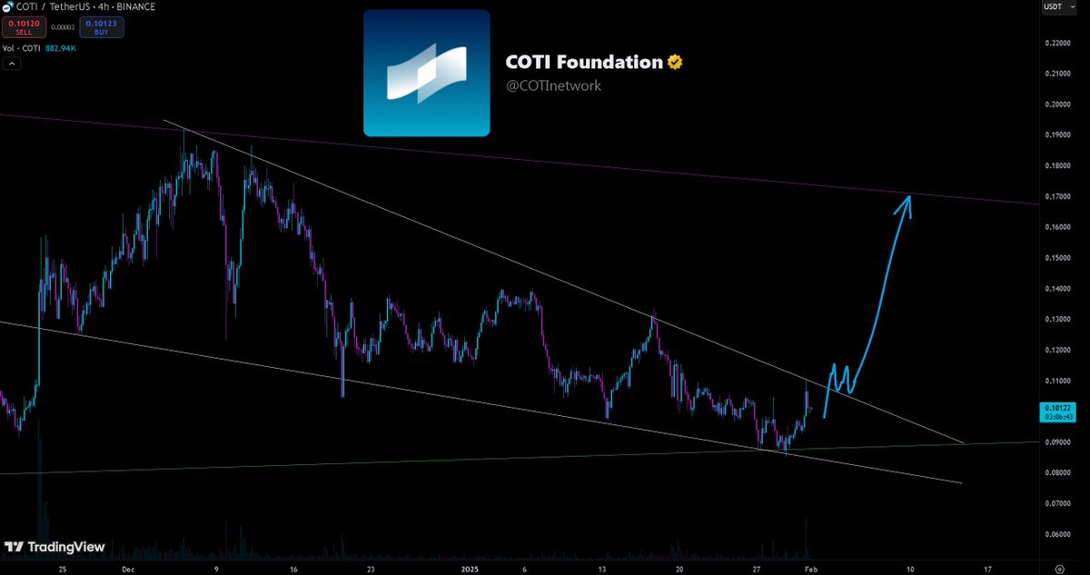 $COTI - $USDT on <a href="/binance/">Binance</a>. Nice looking chart, been holding well today with the market volatility. Break and hold $0.11 for possible continuation to $0.17 short term.

The COTI Network <a href="/COTInetwork/">COTI Foundation</a> is the fastest and lightest confidentiality layer on Ethereum. Powered by the