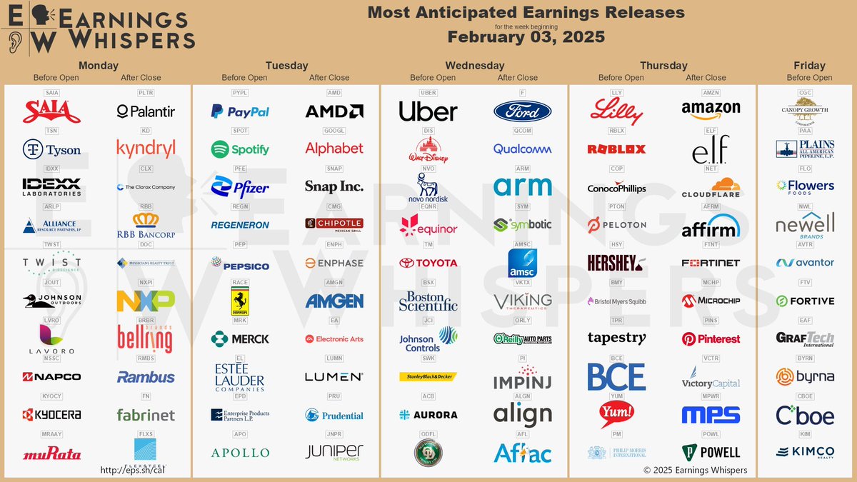 EconomyApp's tweet photo. 🔥 Another Mega Earnings Week Ahead!

What are you watching?

• Monday: $MCD, $PLTR.
• Tuesday: $AMD, $AMGN, $CMG, $EA, $GOOG, $FI $PEP, $PFE, $PYPL, $MDLZ, $MTCH, $MRK, $RACE, $SNAP, $SPOT.
• Wednesday: $ALGN, $ARM, $DIS, $F, $GSK, $NYT, $QCOM, $NVO, $UBER.
• Thursday: $AFRM, $AMZN, $EXPE, $FTNT, $HSY, $LLY, $NET, $PINS, $PTON, $RBLX, $TTWO, $YUM.

All visualized in our newsletter this week!