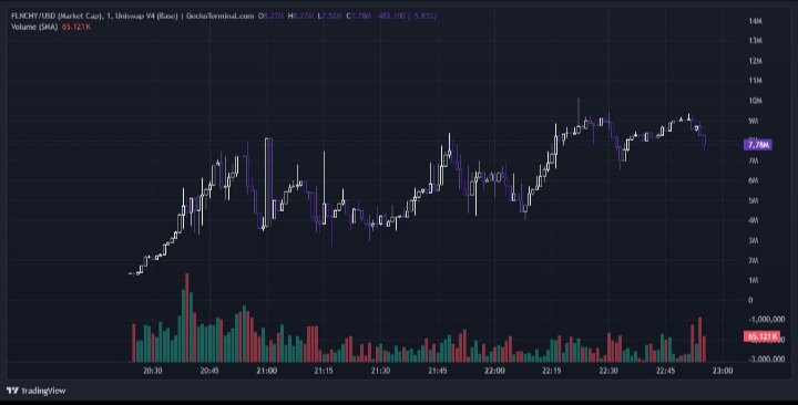 TheDevilonchain's tweet photo. $FLNCHY's mascot just 9x'd! 🚀 

First token, so HUGE moon potential. 🤑

$FLNCHY and $NOBI are leading the pack right now. 👀

#FLNCHY #NOBI #Crypto #MoonShot #Mascot #DeFi https://t.co/1Ru4R7ds86