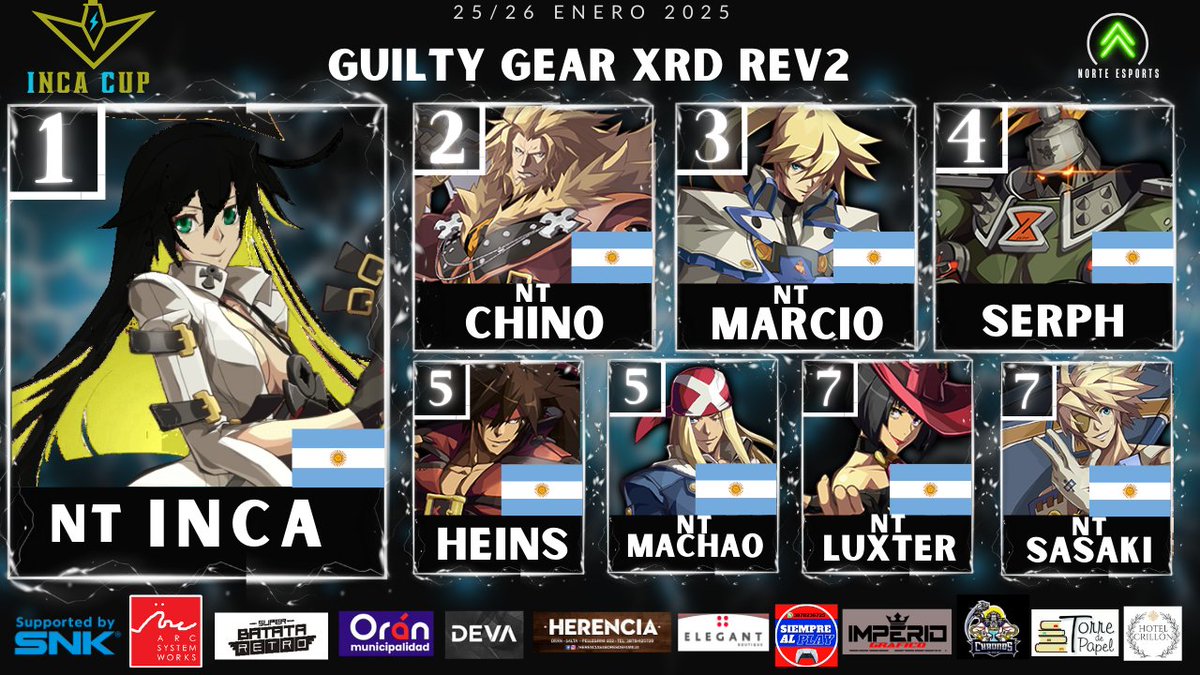 INCA_CUP's tweet photo. Top 8 #GuiltyGearXRD
🥇@INCA_ONI
🥈 @CHINO00241
🥉 Marcio https://t.co/2B2IP7HcBb