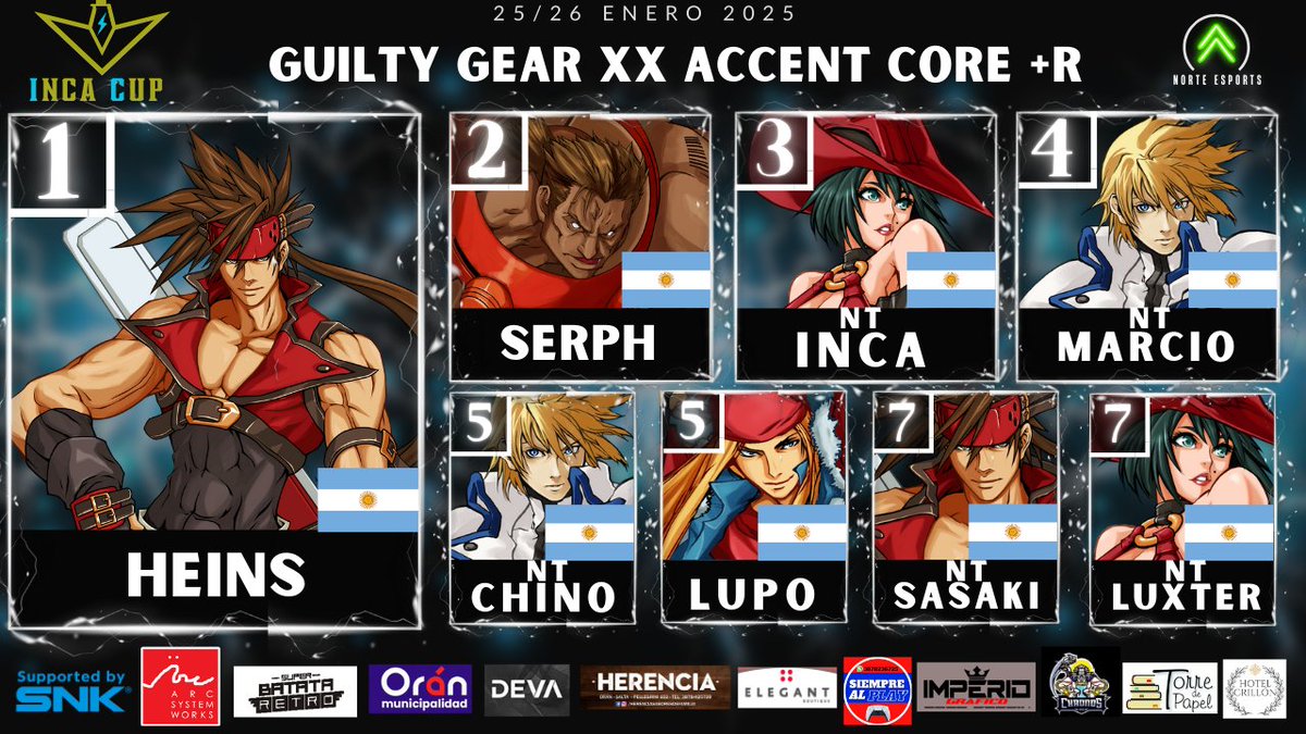 INCA_CUP's tweet photo. Top 8 #GuiltyGearXX
🥇 Heins
🥈 @serph00 
🥉 @INCA_ONI https://t.co/JER1LJ6QKg