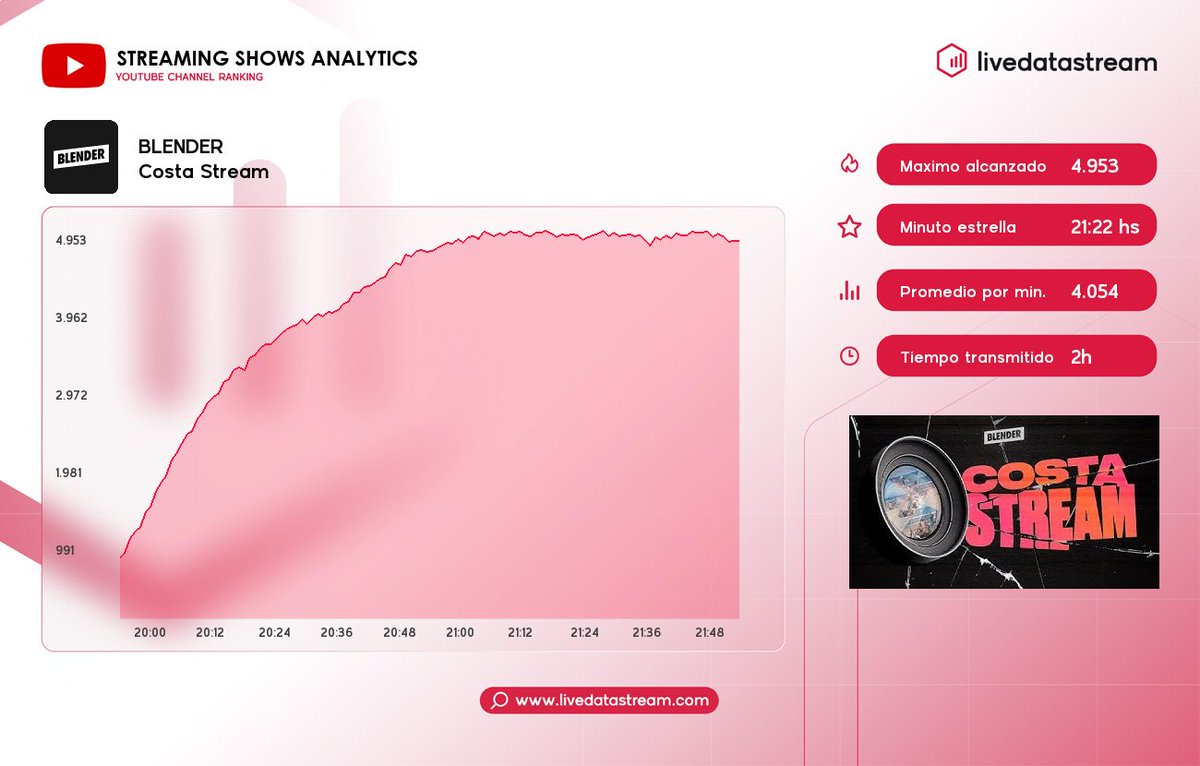livedatastream's tweet photo. 🎯 Datos del programa #CostaStream con la conducción de #bal #lusardi #tortu #rosu por #BLENDER en #YouTube
⚡ Promedio por minuto: 4.054
🔥 Máximo alcanzado: 4.953 a las 21:22 hs
🔸 Espectadores al inicio: 769
🔸 Espectadores al final: 4.822
⏳ Duración del programa: 01:59
¡Sigue las estadísticas diarias en https://t.co/PlLJr2c4Ha! ⚡
#Streaming #LiveData #LiveDataStream