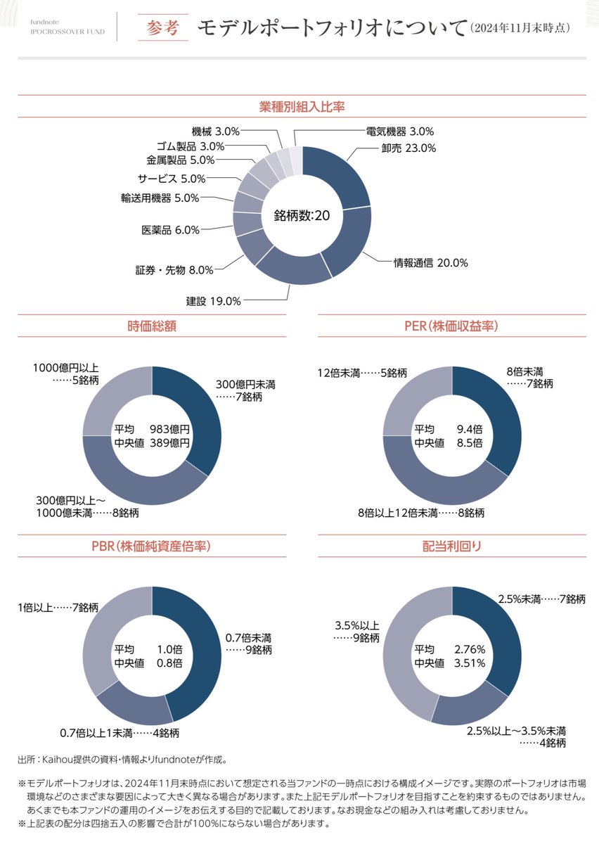 キャッシュリッチの中小型株を買うってのは一見、理に叶ってるんだけど、それで愛知製鋼を買いずっと含み損、配当利回りも0.5%とかで、購入から20年経ってやっと旧 村上ファンドが介入して買った価格に戻った。小型株は市場に忘れさられるリスクがあることに留意が必要だよね。