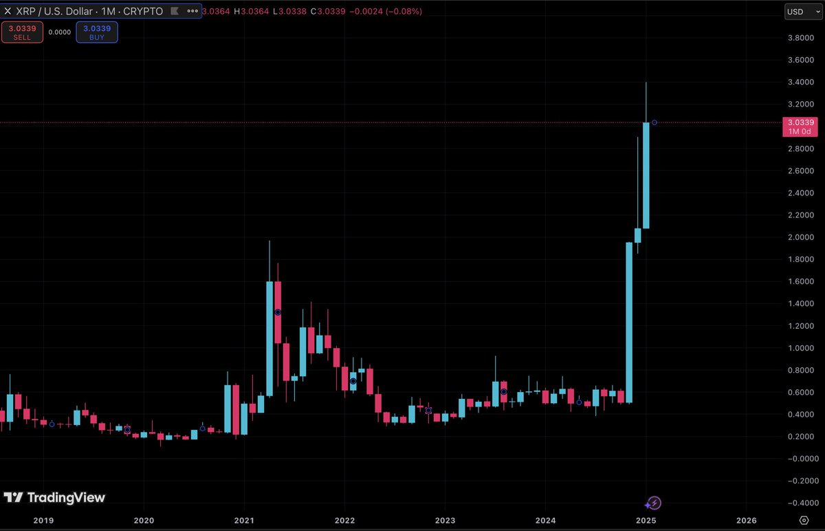 highest monthly close ever for XRP- $3.03

I'm hearing EVERYWHERE that February should be YUGE!!

$MRGA MAKE RIPPLE GREAT AGAIN!!!!