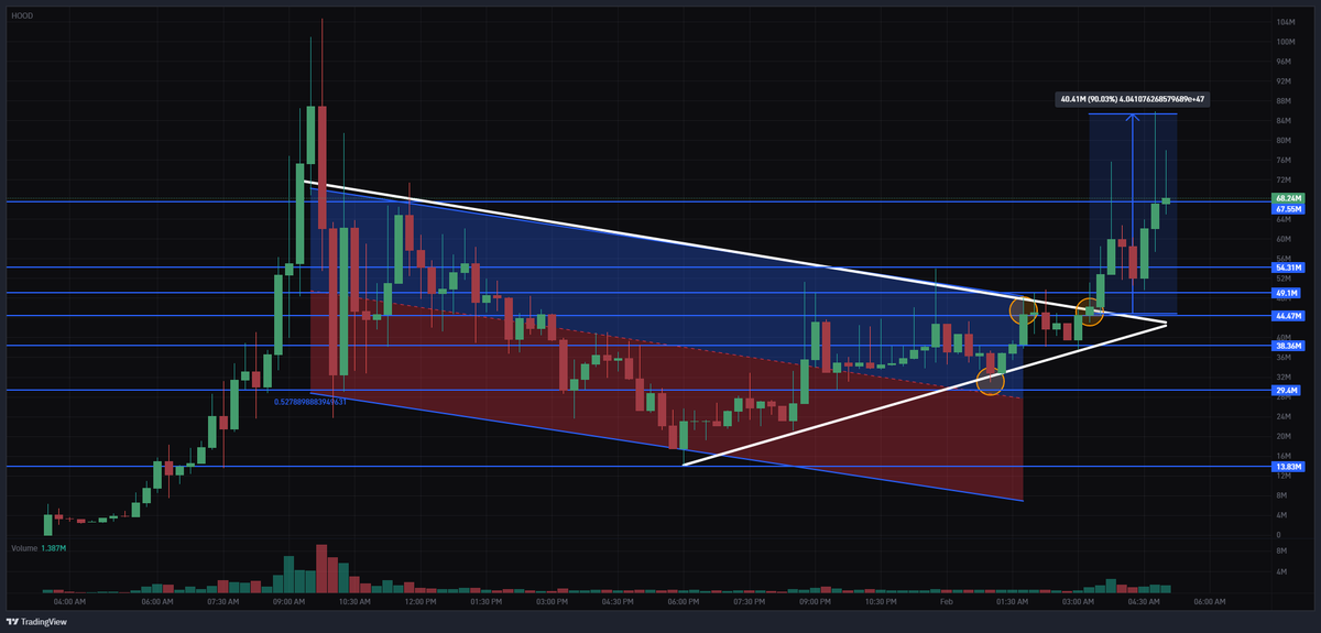0xSweep's tweet image. $hood hit my $85m target on the exact dollar 

We are trying to flip the $70m mc resistance into support and from there it's easy to take out previous all time highs

The only chart with high vol that ran back to highs this past week

The goal is billions. hood billions.