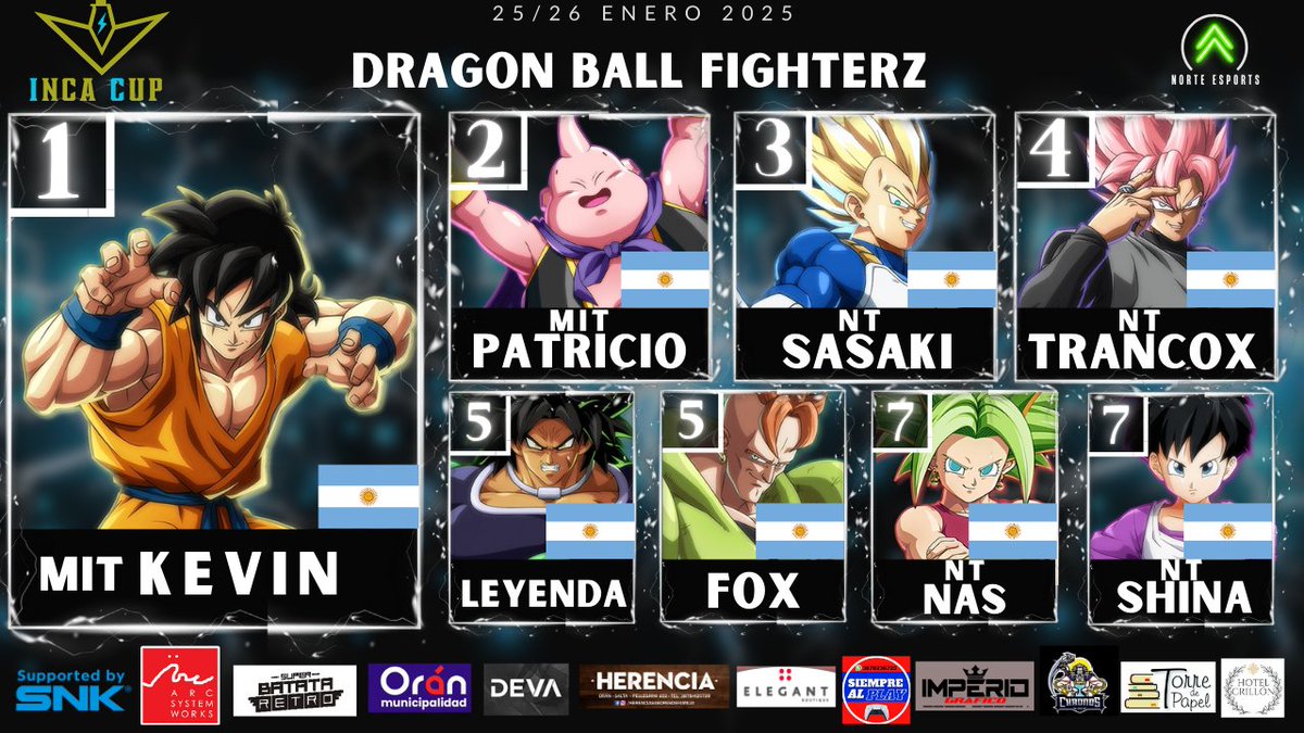 Top 8 #DBFZ
🥇 <a href="/RGKevin7/">MIT | Kevin</a> 
🥈 <a href="/P4trIcIoMartin/">Patricio</a> 
🥉 Sasaki