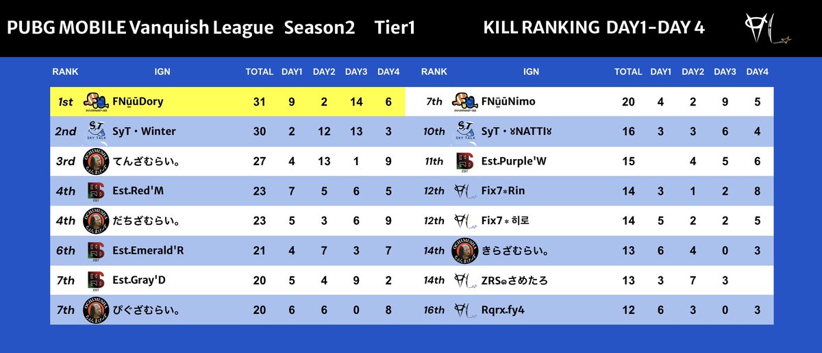 遅くなりましたが！
Season2の結果です🔥

TOTAL RANKING🏆
落ち武者ちょんまげ〜ず

KILL RANKING🏆
FNū̲ūDory(どりー)

おめでとうございます🎉

引き続きSeason3もよろしくお願い致します🙇‍♀️
#PMVL
