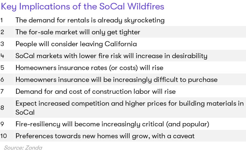How the recent fires will impact SoCal housing market, according to housing economist <a href="/AliWolfEcon/">Ali Wolf</a>
