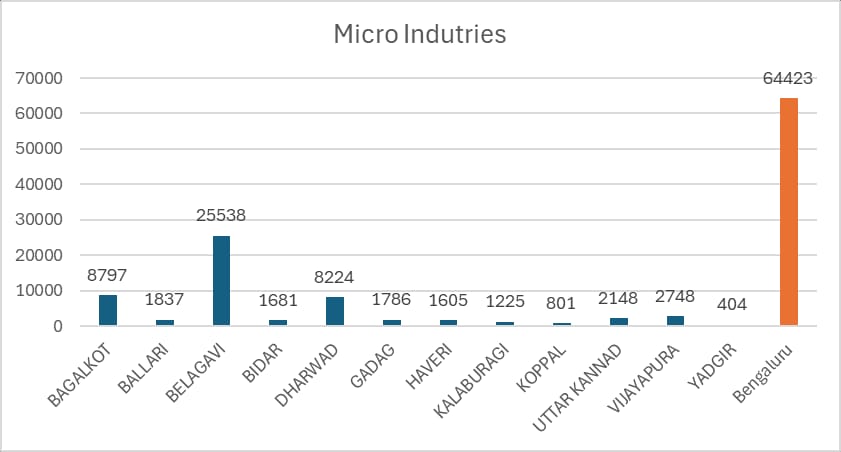 Belagavi_infra's tweet photo. Belagavi boasts an impressive presence of micro industries, with 25,538 units, making it the second-highest in Karnataka after Bengaluru, which has 64,423 units.

@MBPatil | @investkarnataka | @CommIndustries https://t.co/NPQtYiWRP1