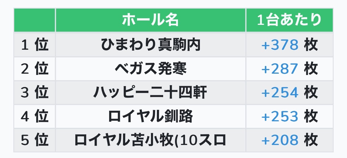 royaltomakomai's tweet image. 1月ランキング！！
更に、1/31日　北海道ランキングにも
ランクインしましたーー👏👏
これも、お客様のおかげです。
感謝♪感謝♪
＃AIPOS　＃苫小牧　＃パチンコ　#ロイヤル