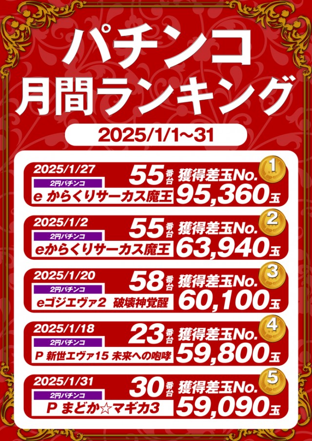 royaltomakomai's tweet image. 1月ランキング！！
更に、1/31日　北海道ランキングにも
ランクインしましたーー👏👏
これも、お客様のおかげです。
感謝♪感謝♪
＃AIPOS　＃苫小牧　＃パチンコ　#ロイヤル