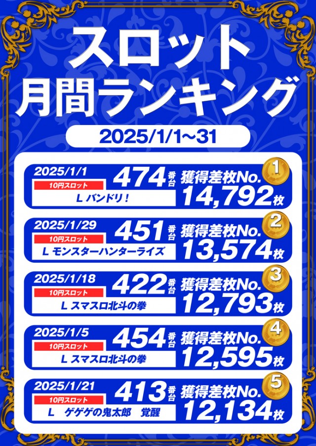 royaltomakomai's tweet image. 1月ランキング！！
更に、1/31日　北海道ランキングにも
ランクインしましたーー👏👏
これも、お客様のおかげです。
感謝♪感謝♪
＃AIPOS　＃苫小牧　＃パチンコ　#ロイヤル