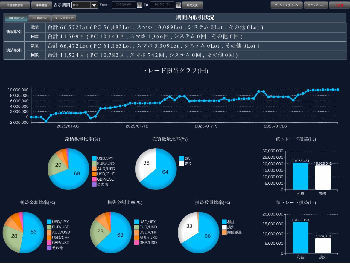1月fx収支+1100万
時折ドッカンしてるけど、なんとか勝ち切れました。
肩が痛くてマウスも握るのがつらい。