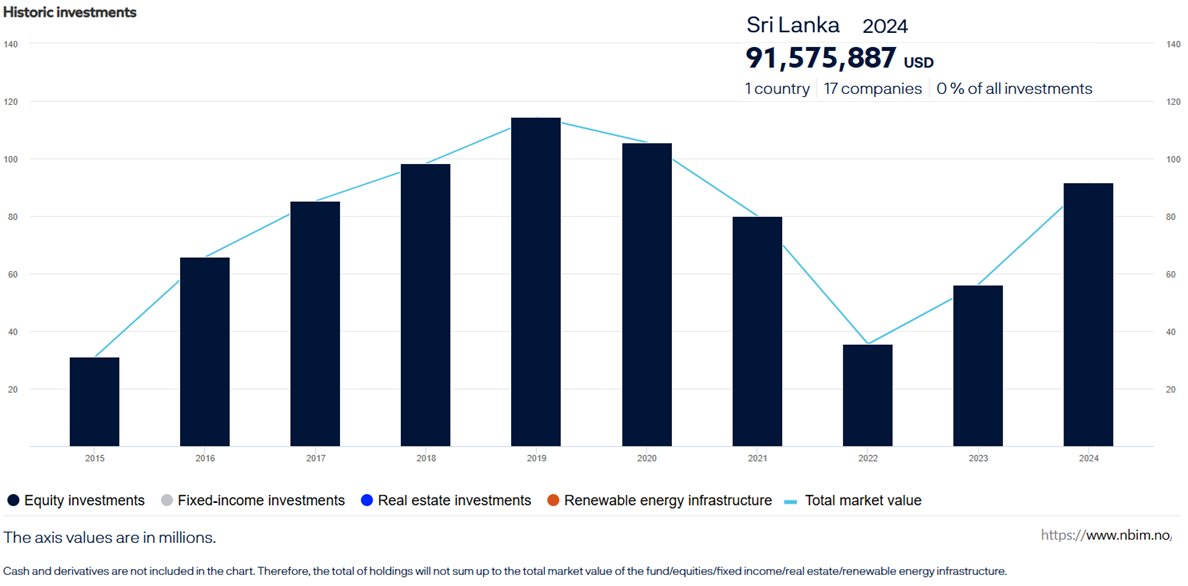 Channa_Amare's tweet photo. Norway's US$1.8 trillion sovereign wealth fund had investments worth US$92 mn in #CSE #lka as at end 2024
@NorgesBank #Norges had stakes in 17 SL firms, with top two positions remaining #JKH and #HNB
New positions: #ACL and #PKME
Exits: #AHUN, #BPPL, #HBS, #KHL, #SINS and #UAL https://t.co/lidANnuKSJ