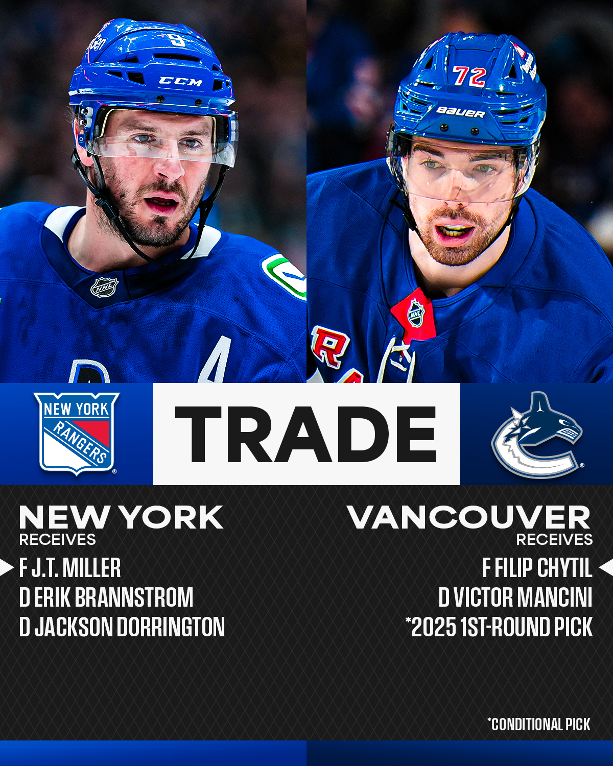 Top: J.T. Miller on ice in a Canucks uniform and Filip Chytil on ice in a Rangers uniform. Middle: "Trade" in black text on a white background between the Rangers and Canucks logos. Bottom: White text on a dark gray background reads, "New York receives F J.T. Miller, D Erik Brannstrom, D Jackson Dorrington. Vancouver receives F Filip Chytil, D Victor Mancini, 2025 1st-round pick."