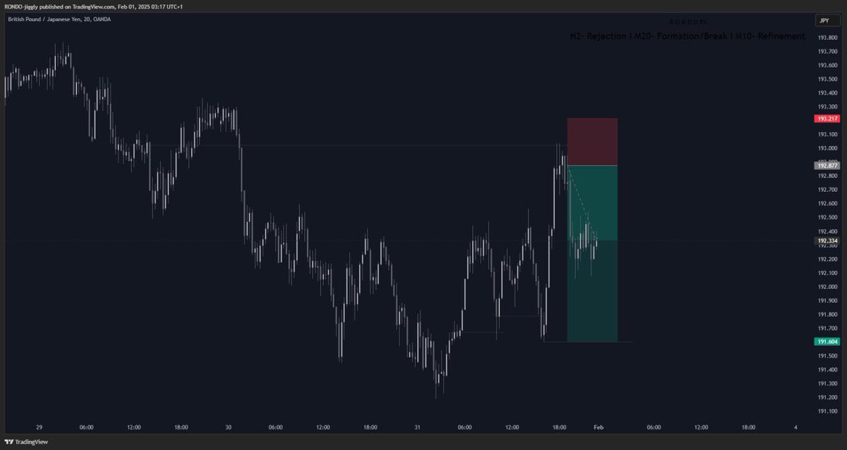 RondoFx's tweet image. Ended January with GBPJPY sells
Closed so I don’t hold over the weekend.

Happy new month!

#MaximumEffort
#StayJiggy