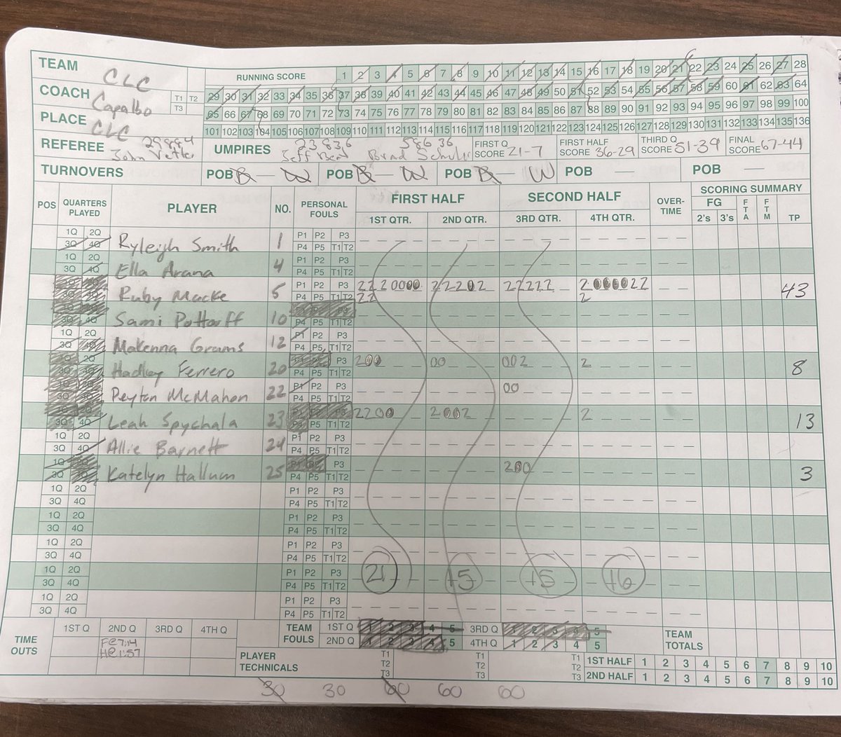 .<a href="/clcathletics/">CLC Athletics</a> junior forward Ruby Macke scored 43 points tonight in a crosstown win over Prairie Ridge. 18 field goals and 7 of 9 free throws. 🔥