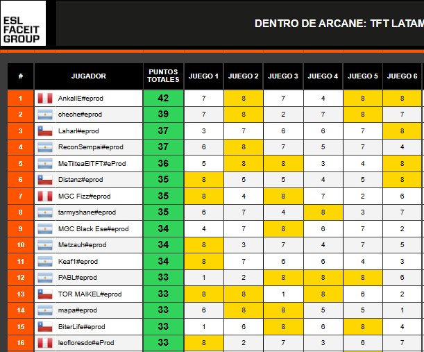 TOP16, mañana seguimos! 🙏😎
