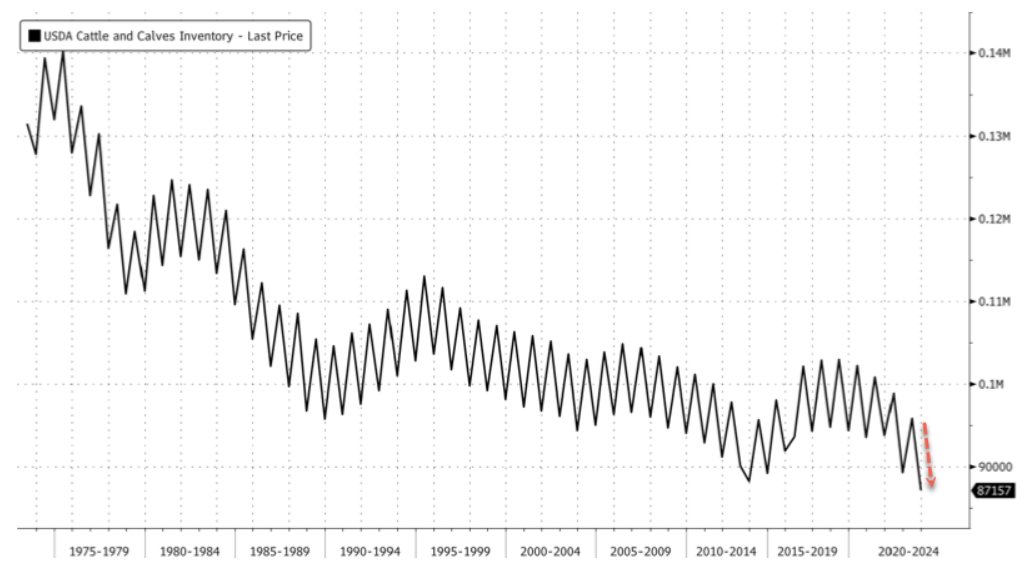 Barchart's tweet photo. BREAKING 🚨: Cattle

U.S. Annual Cattle Inventory falls for a 6th straight year to 86.7 million, the lowest head count in 74 years!