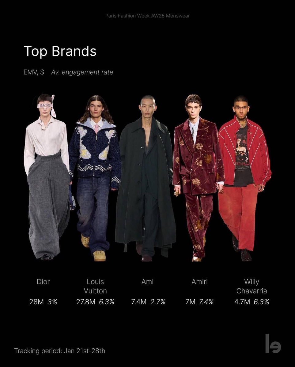 ParkkengChannel's tweet photo. Mile Apo is Back!! "มาย-อาโป" ติด Top 5 สร้างมูลค่าทางสื่อ Paris Fashion Week 

       นอกจากลุคสุดปังและทัศนคติที่เป็นที่ฮือฮาแล้วนั้น อีกเรื่องที่ไม่พูดถึงไม่ได้สำหรับการกลับไปเยือนปารีสคู่กันครั้งนี้ของ DIOR House Ambassador อย่าง "มาย ภาคภูมิ" และ "อาโป ณัฐวิญญ์" ในรอบปีกว่าเพื่อร่วมชมแฟชั่นโชว์ของ DIOR WINTER 2025-2026 คงเป็นเรื่องของมูลค่าสื่อจากการปรากฎตัวในครั้งนี้ที่พวกเขาทั้งสองคนที่สามารถจับมือกันขึ้น TOP 5 ชาร์ตมูลค่าทางสื่อ (EMV) ของโลกได้พร้อมกันในคราวเดียว!

       โดยอาโป ณัฐวิญญ์ นั้นติดอันดับที่ 2 สามารถสร้างมูลค่าทางสื่อได้มากถึง $6.6 M หรือประมาณ 222,750,000 บาท 

       ส่วน "มาย ภาคภูมิ" นั้นตามมาติดๆ ในอันดับ 3 ด้วยมูลค่าสื่อ $4.5 M หรือประมาณ 151,882,000 บาท ท่ามกลางเหล่าคนมีชื่อเสียงในระดับโลกที่มาร่วมงานใน Paris Fashion week ครั้งนี้

#MileApoDiorWinter25
#DiorWinter25
#MilePhakphum #ApoNattawin