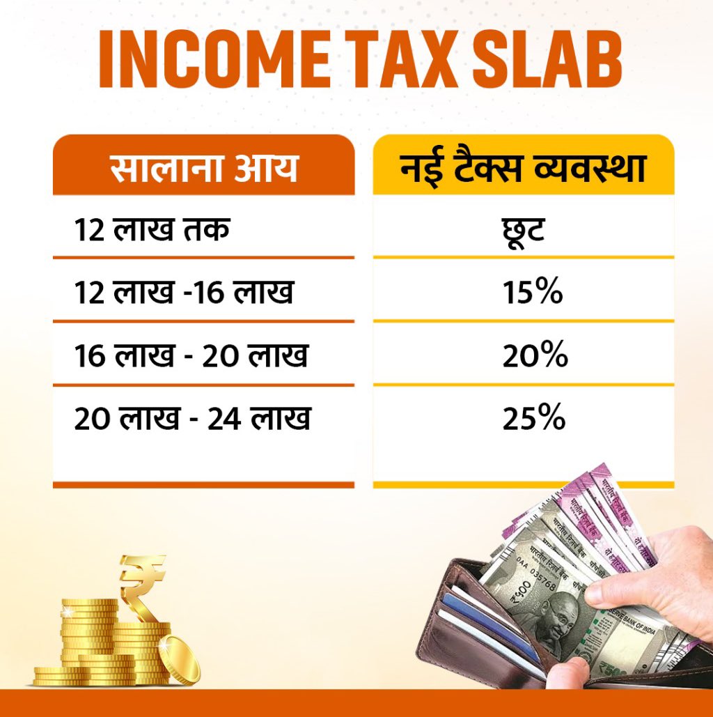 kuchnewforyou's tweet photo. बजट में इनकम टैक्स पर हुआ अब तक सबसे बड़ा ऐलान 

-12 लाख की इनकम तक कोई टैक्स नहीं
-12 से 16 लाख तक 15 % टैक्स 
-16 से 20 लाख त��� 20 % टैक्स 
-20 से 24 लाख तक 25 % टैक्स  

#Budget2025 #Budget #BudgetSession2025 #NirmalaSitharaman https://t.co/jHbw2hvBxA
